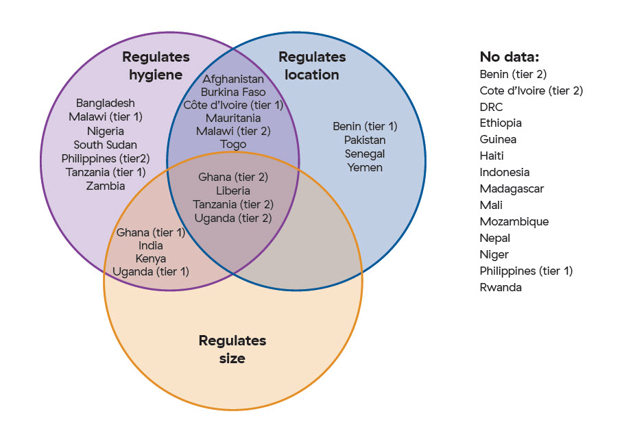 Venn diagram displaying countries that regulate drug shops by hygiene, location, and venue size
