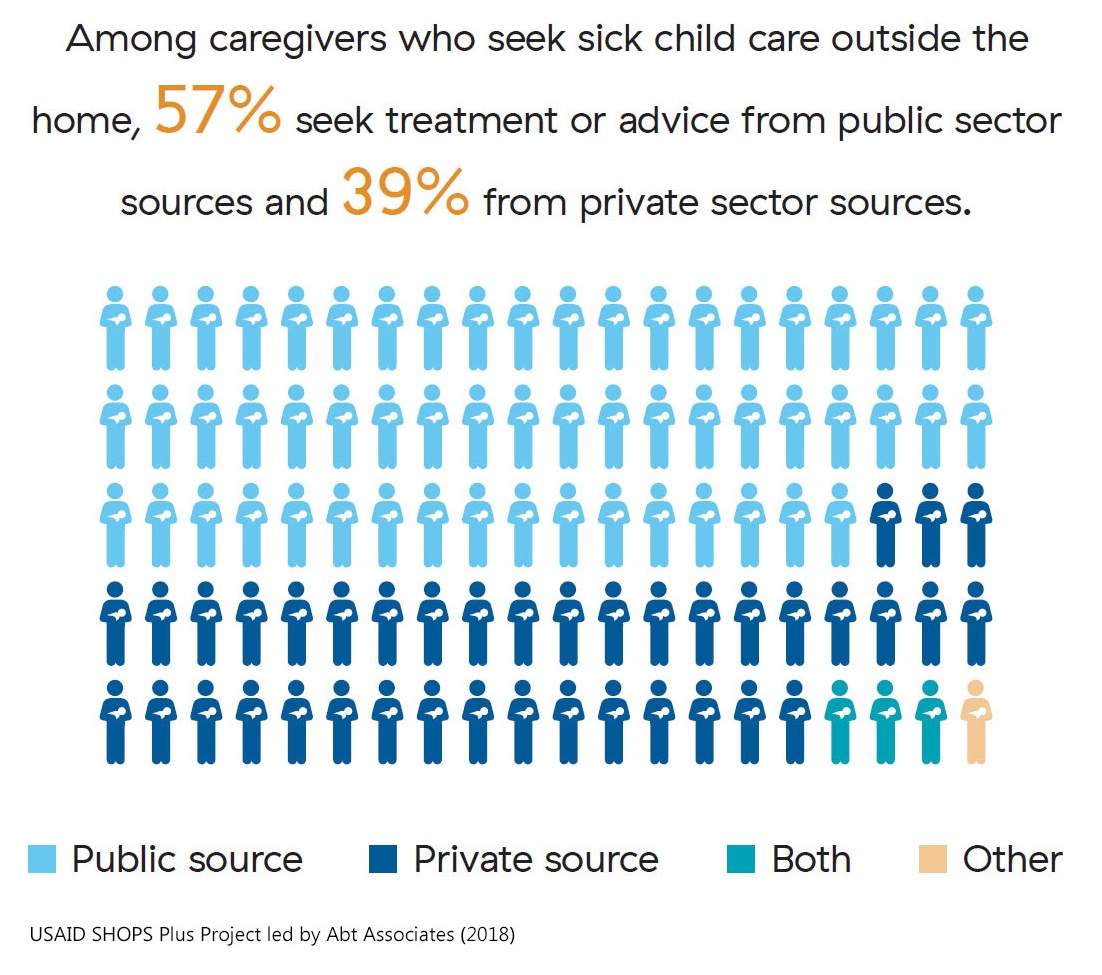 : A set of 100 caregiver icons. 57 are light blue, representing that 57% of caregivers go to the public sector for care. 39 are dark blue, representing that 39% of caregivers go to the private sector for care.