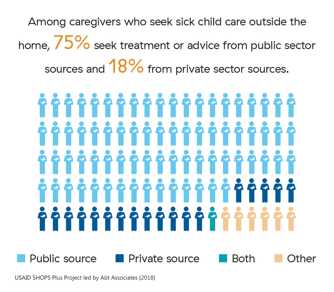 A set of 100 caregiver icons. 75 are light blue, representing that 75% of caregivers go to the public sector for care. 18 are dark blue, representing that 18% of caregivers go to the private sector for care.