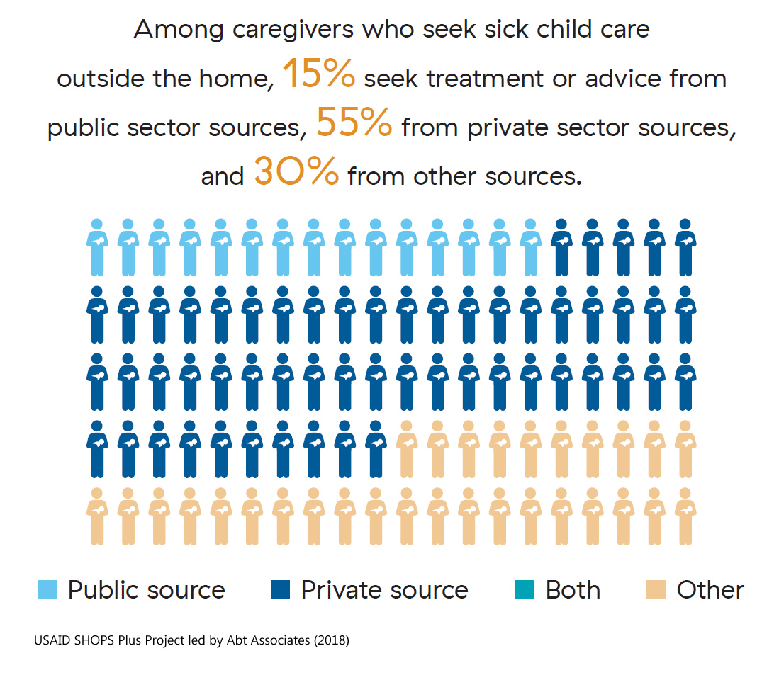 A set of 100 caregiver icons. 15 are light blue, representing that 15% of caregivers go to the public sector for care. 55 are dark blue, representing that 55% of caregivers go to the private sector for care. 30 are yellow, representing that 30% of caregivers go to other sources for care.
