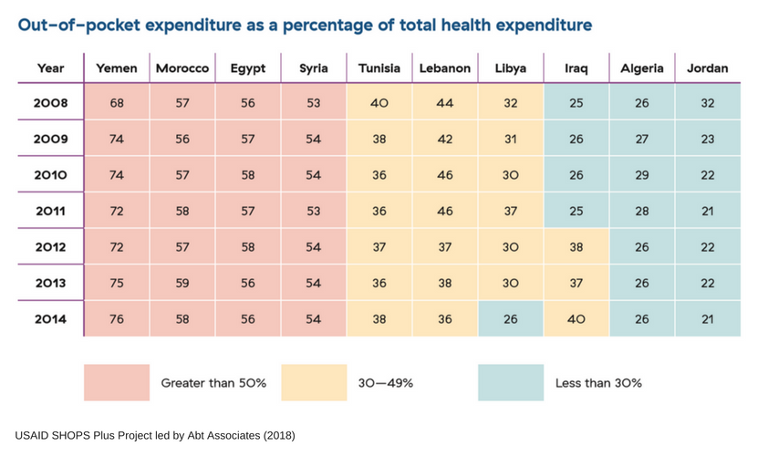 A table lists the out-of-pocket expenditures as a percentage of total health expenditure for 11 countries from the Middle East and North Africa region. For each country,the percentages between the years 2008 and 2014 are listed. Yemen, Morocco, Egypt, and Syria have the highest percentages, and Iraq, Algeria, and Jordan have the lowest. 