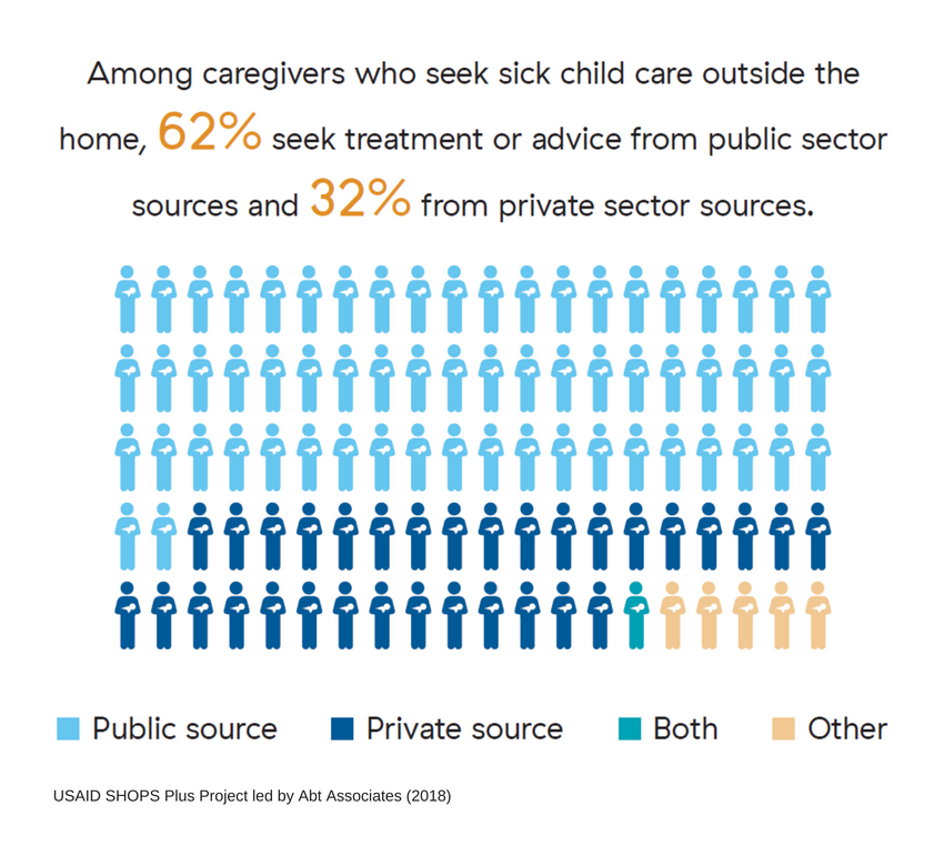 A set of 100 caregiver icons. 62 are light blue, representing that 62% of caregivers go to the public sector for care. 32 are dark blue, representing that 32% of caregivers go to the private sector for care.