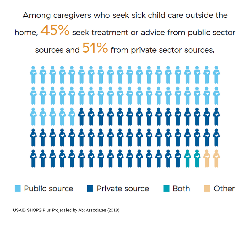 A set of 100 caregiver icons. 45 are light blue, representing that 45% of caregivers go to the public sector for care. 51 are dark blue, representing that 51% of caregivers go to the private sector for care.