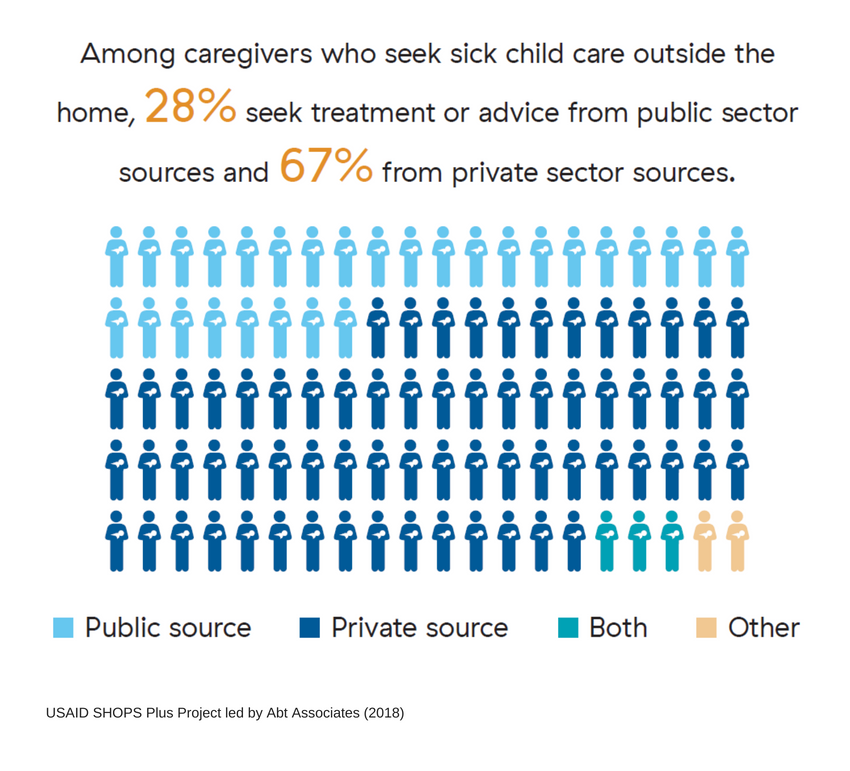 A set of 100 caregiver icons. 28 are light blue, representing that 28% of caregivers go to the public sector for care. 67 are dark blue, representing that 67% of caregivers go to the private sector for care.