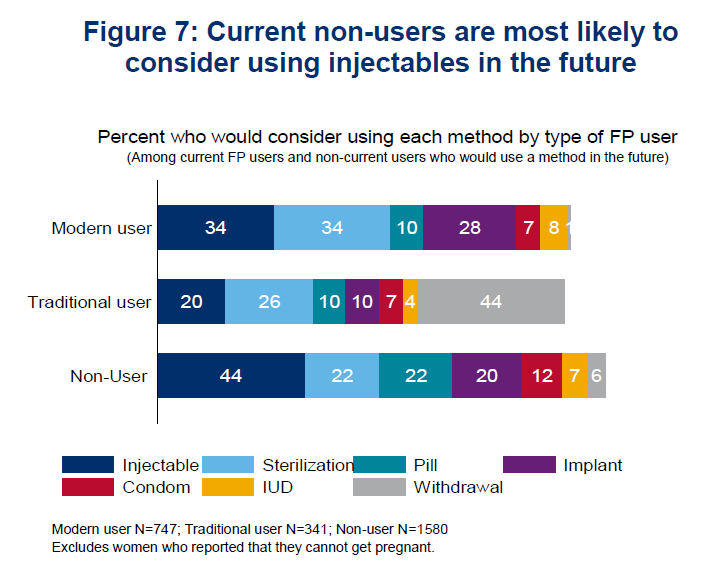 Current non-users are most likely to consider using injectables in the future