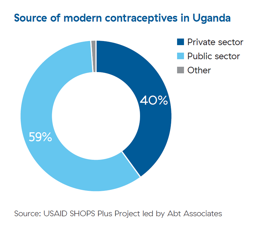 A pie chart shows that 59% of modern contraceptive users go to public sources and 40% go to private sources