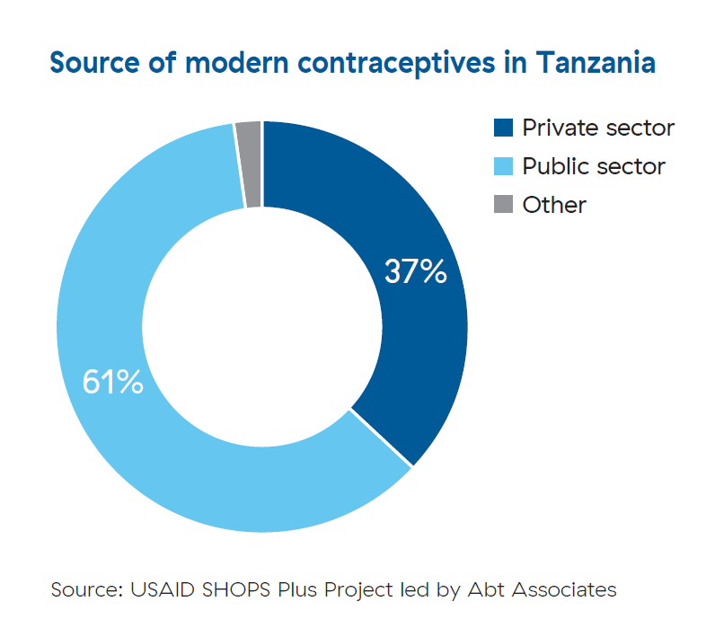 Pie chart showing that 61% of modern contraceptive users rely on public sources and 37% rely on private sources. 
