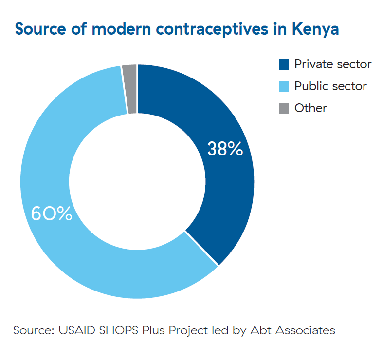 Pie chart showing that 60% of modern contraceptive users obtain their method from the public sector and 38% go to the private sector. 2% go to other sources.