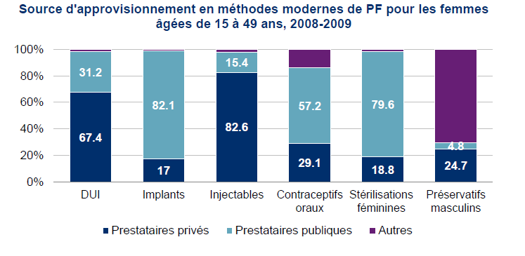 Source d'approvisionnement en méthodes modernes de PF pour les femmes âgées de 15 à 49 ans, 2008-2009