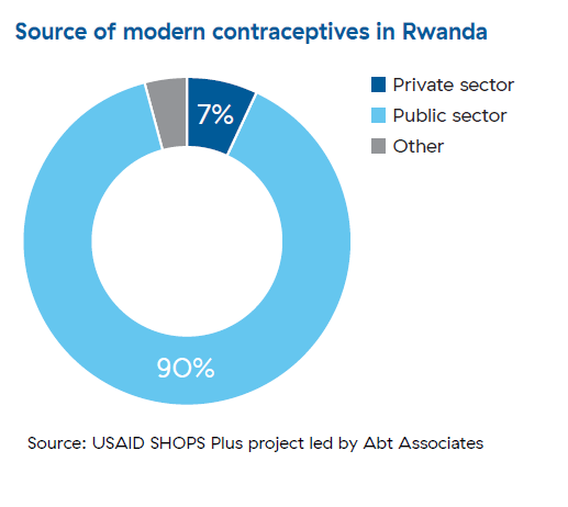 A pie chart that shows the sources of modern contraceptives in Rwanda