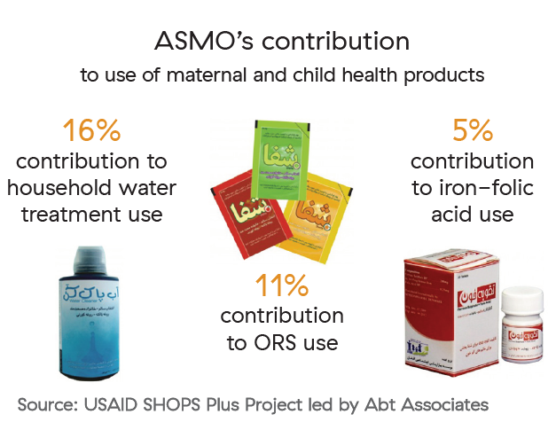 An infographic which shows ASMO's contribution to the use of maternal and child health products: ASMO contributes 16% to household water treatment use, 11% to ORS use, and 5% to iron-folic acid use.