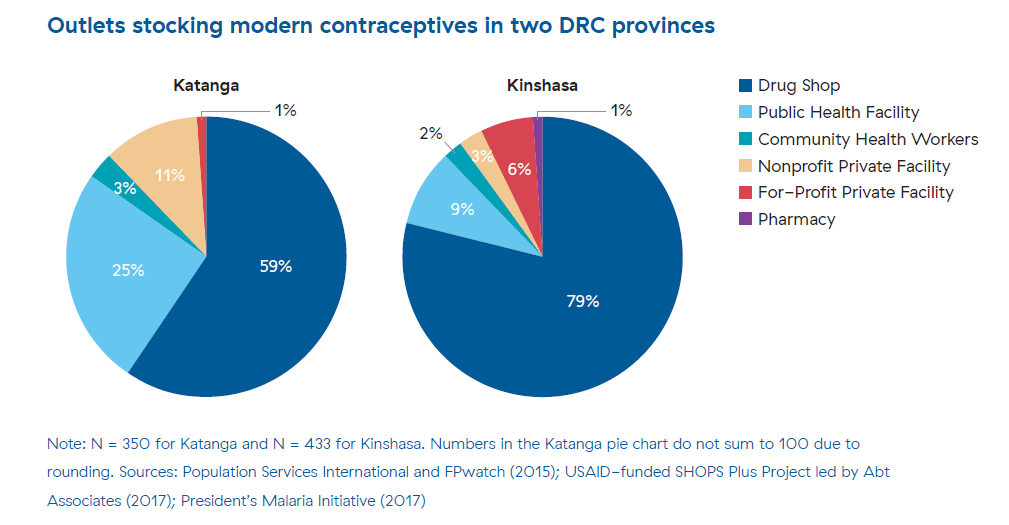 Two pie charts compare the types of outlets that stock modern contraceptives in two provinces. The left pie chart represents Katanga and the right province represents Kinshasa. In both provinces, drug shops are most likely to stock modern contraceptives, followed by public health facilities. Notably, public health facilities comprise 25% of the outlets that stock modern contraceptives in Katanga.
