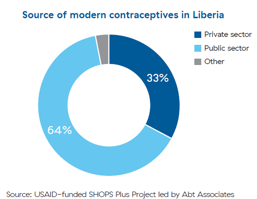 Pie chart showing that 64% of modern contraceptive users go to public sources and 33% go to private sources. 