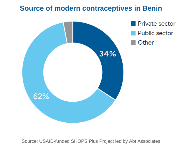 A pie chart shows that 62% of modern contraceptive users go to public sources and 34% go to private sources. 4% go to other sources.