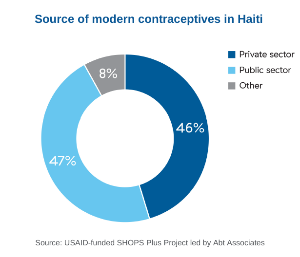 A pie chart shows that 47% of modern contraceptive users go to public sources and 46% go to private sources. 8% go to other sources.