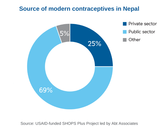 A pie chart shows that 69% of modern contraceptive users go to public sources and 25% go to private sources. 5% go to other sources.