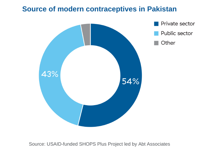 A pie chart shows that 54% of modern contraceptive users go to private sources and 43% go to public sources. 3% go to other sources.