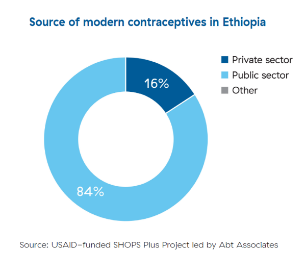 Pie chart showing that 84% of modern contraceptive users go to public sources and 16% go to private sources. 