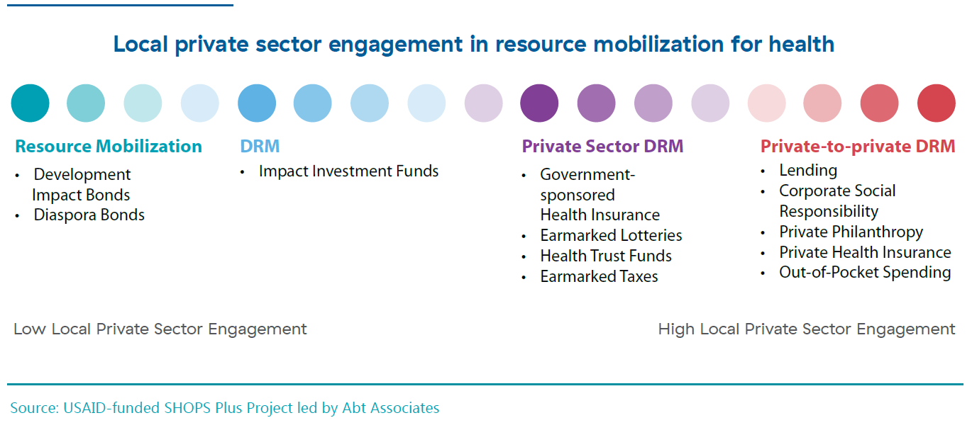 A spectrum graphic illustrates that the degree of local private sector engagement in resource mobilization varies.