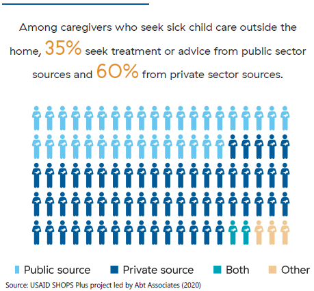 Infographic of 100 caregivers. 35 are shaded light blue depicting use of the public sector for sick child care; 60 are dark blue depicting private sector use for sick child care. 3 are shaded orange to show use of other sources.