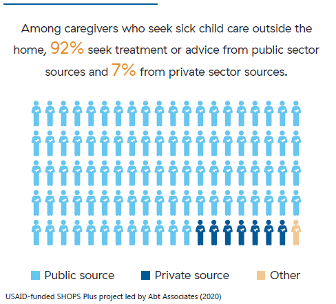 Infographic of 100 caregivers. 92 are shaded light blue depicting use of the public sector for sick child care; 7 are dark blue depicting private sector use for sick child care. 1 is shaded orange to show use of other sources. 
