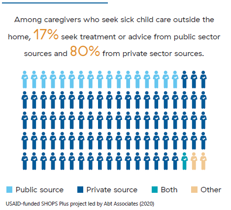Infographic of 100 caregivers. 17 are shaded light blue depicting use of the public sector for sick child care; 80 are dark blue depicting private sector use for sick child care. 2 are shaded orange to show use of other sources. 