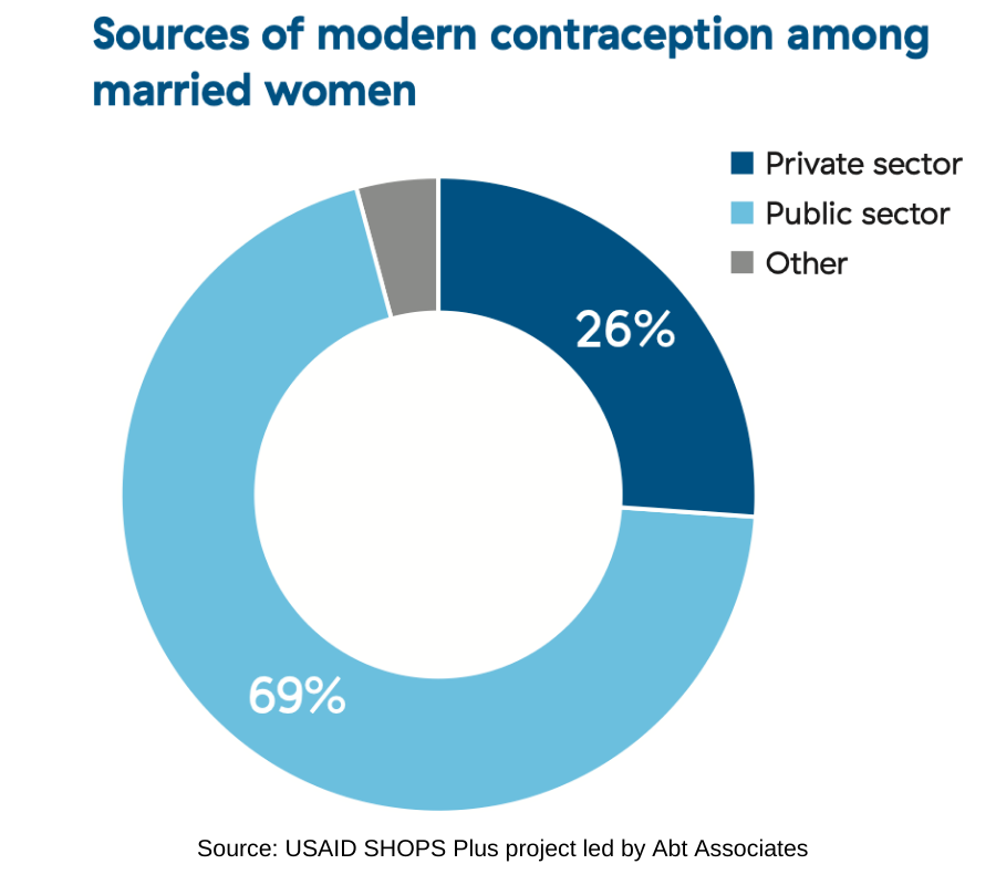 A pie chart that shows the sources of modern contraception among married women in India