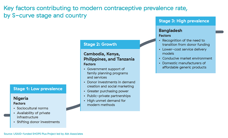 Key factors contributing to modern contraceptive prevalence rate, by S-curve stage and country   