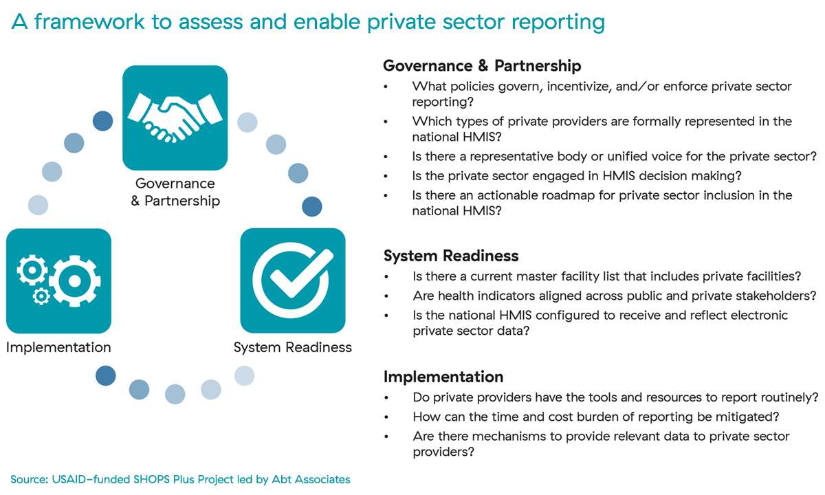 This framework shows the interrelated nature of the three organizational components for the considerations, barriers, and strategies for the effective participation of the private sector in a national HMIS: (1) Governance and Public-Private Partnership, (2) System Readiness, and (3) Implementation with the Private Sector.