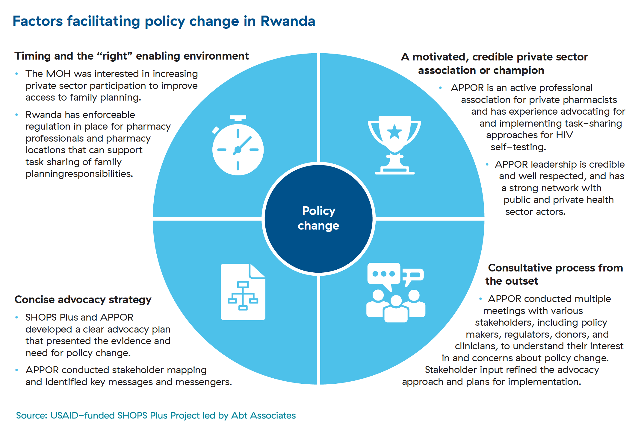 Figure showing the four main factors that helped facilitate the policy change in Rwanda.
