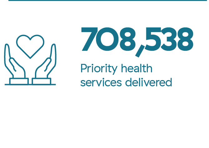 708,538 Priority health services delivered