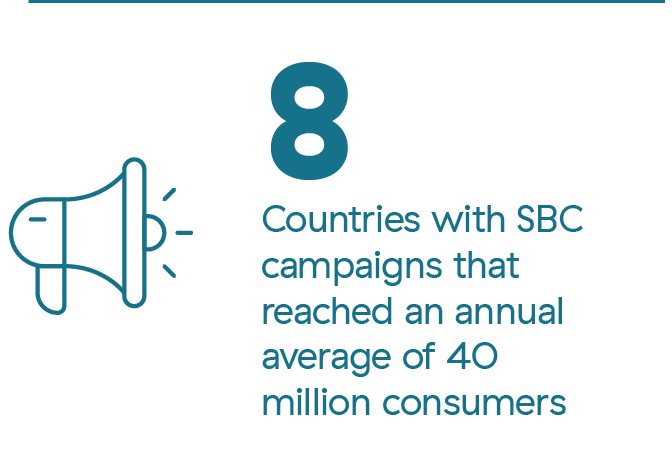 8 Countries with SBC campaigns that reached an annual average of 40 million consumers