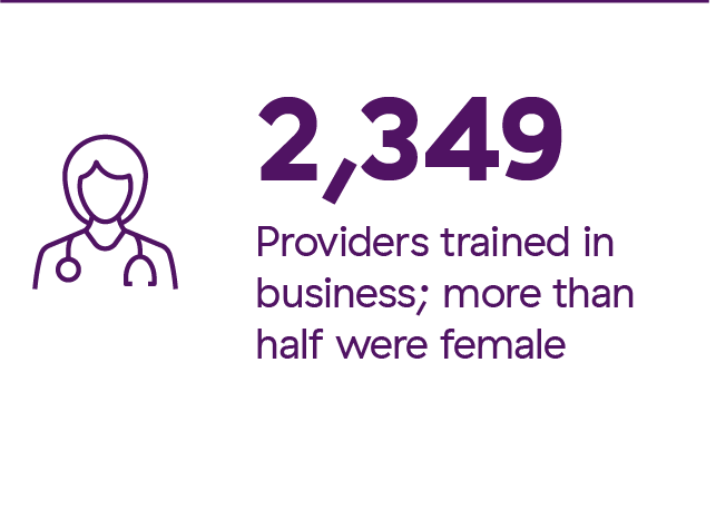2,349 providers trained in business; more than half were female