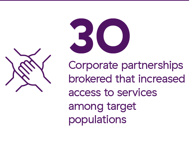 30 corporate partnerships brokered that increased access to services among target populations