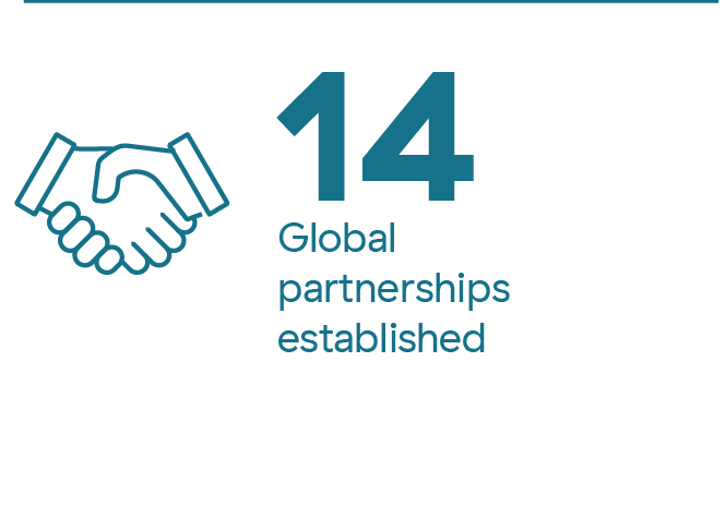 14 global partnerships established