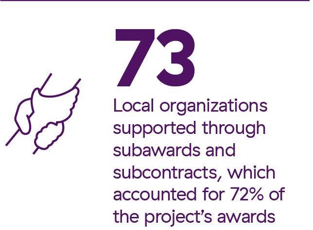 73 Local organizations supported through subawards and subcontracts, which accounted for 72% of the project’s awards
