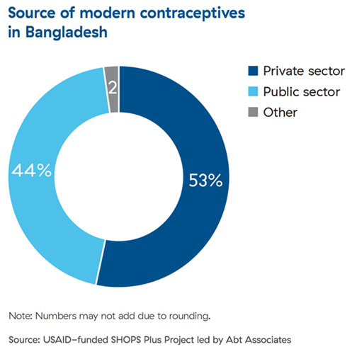 A pie chart which shows the sources of modern contraceptives in Bangladesh.