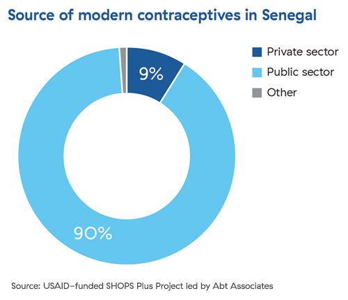 Pie chart showing that 90% of modern contraceptive users go to public sources and 9% go to private sources.