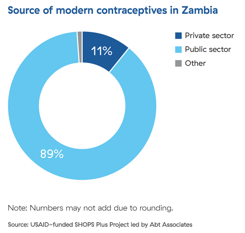Pie chart showing that 89% of modern contraceptive users go to public sources and 11% go to private sources.