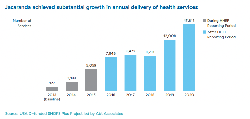 A bar graph depicts Jacaranda’s annual delivery of health services from baseline in 2013 to 2020. The graph has gray bars depicting number of services during the HHEF reporting period (2013–2015) and blue bars depicting number of services after the HHEF reporting period (2016–2020). Overall, Jacaranda achieve substantial growth in annual delivery of health services, starting from 0 at baseline and progressively increasing (except for a slight dip in 2018) to 15,613 in 2020.