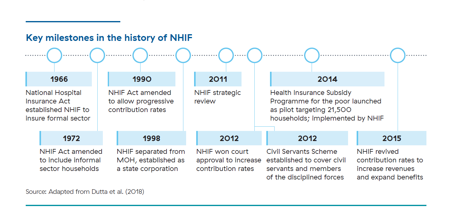 Key milestones in the history of NHIF, from 1996 to 2015