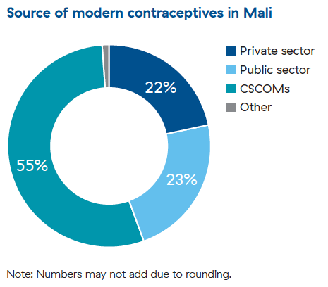 Pie chart of sources of modern contraceptives in Mali. 55% of contraceptive users go to community health centers (CSCOM's), 23% go to the public sector, and 22% go to the private sector. Less than 1% go to other sources.