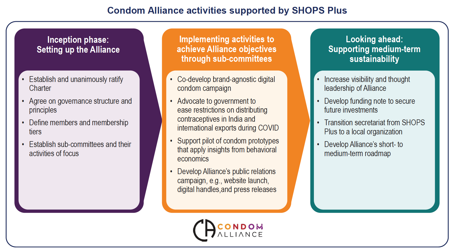 Condom Alliance activities supported by SHOPS Plus