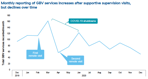 Graph showing recorded GBV services over time. There was a spike in services after a suppotive supervision visit and then a drop that coincides with COVID-19 lockdowns. After lockdowns the recorded services even out. 