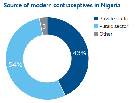 Pie chart of sources of modern contraceptives in Nigeria. 54% of contraceptive users go to the public sector, and 43% go to the private sector. 3% go to other sources.