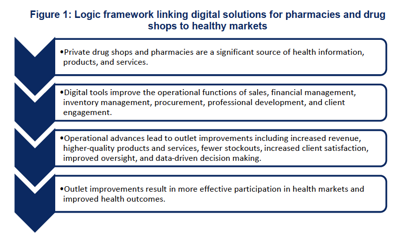 Figure 1: Logic framework linking digital solutions for pharmacies and drug shops to healthy markets