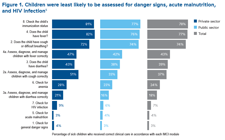 Figure 1. Children were least likely to be assessed for danger signs, acute malnutrition, and HIV infection5