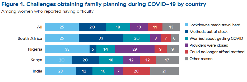 Figure showing challenges obtaining family planning during COVID-19 by country
