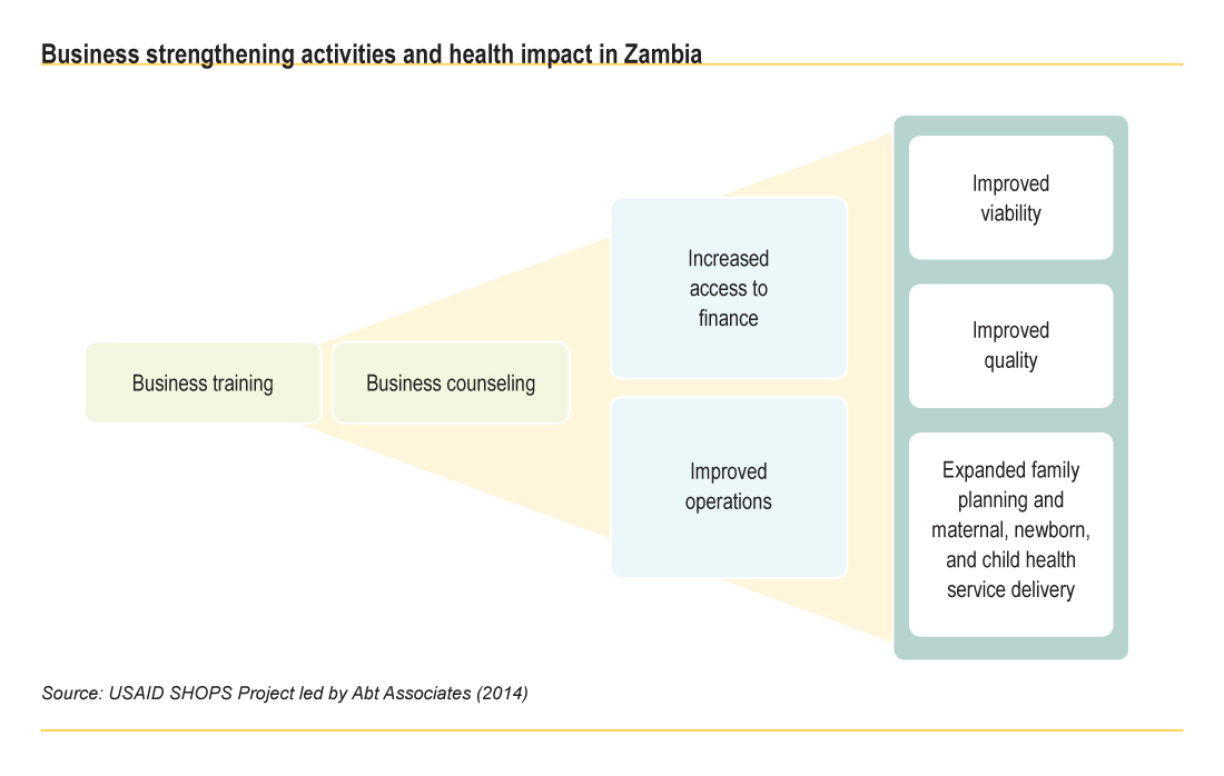 Zambia Program Profile | Sustaining Health Outcomes through the Private ...