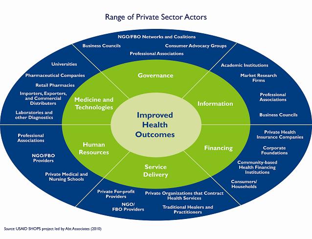 Strengthening Health Systems by Engaging the Private Health Sector ...